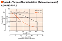 Speed - Torque Characteristics