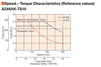 Speed - Torque Characteristics