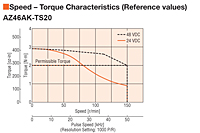 Speed - Torque Characteristics