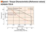 Speed - Torque Characteristics