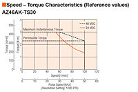 Speed - Torque Characteristics
