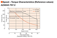 Speed - Torque Characteristics