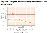 Speed - Torque Characteristics