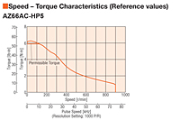 Speed - Torque Characteristics