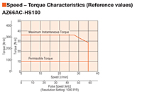 Speed - Torque Characteristics