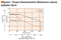 Speed - Torque Characteristics
