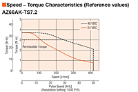 Speed - Torque Characteristics