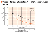 Speed - Torque Characteristics