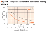 Speed - Torque Characteristics