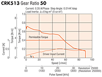 Speed-Torque Characteristics