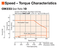 Speed - Torque Characteristics