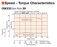 Speed - Torque Characteristics