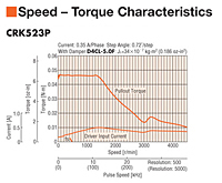 Speed - Torque Characteristics