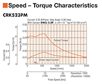 Speed - Torque Characteristics