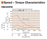 Speed - Torque Characteristics