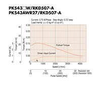 Speed-Torque Characteristics