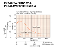 Speed-Torque Characteristics