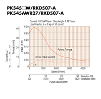 Speed-Torque Characteristics