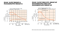Speed-Torque Characteristics