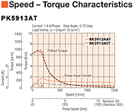 Speed - Torque Characteristics
