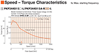 Speed - Torque Characteristics