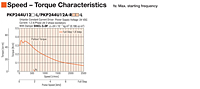 Speed - Torque Characteristics