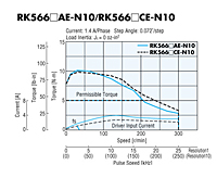 Speed - Torque Characteristics