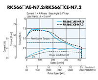 Speed - Torque Characteristics