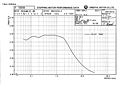Speed Torque Curve - 24 VDC