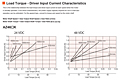 Load Torque - Current Characteristics