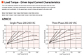Load Torque - Current Characteristics
