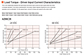 Load Torque - Current Characteristics