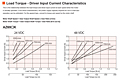 Load Torque - Current Characteristics
