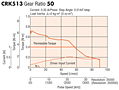 Speed-Torque Characteristics