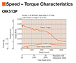 Speed - Torque Characteristics