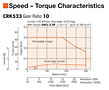 Speed - Torque Characteristics