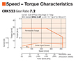Speed - Torque Characteristics