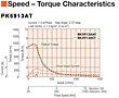 Speed - Torque Characteristics