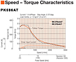 Speed - Torque Characteristics