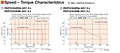 Speed - Torque Characteristics